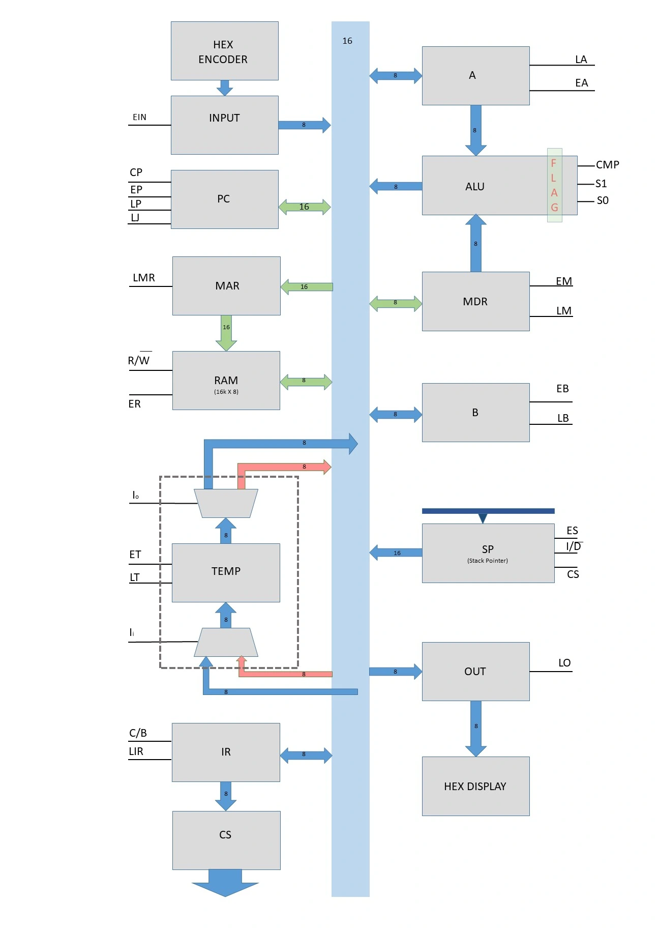 8 Bit Specialized SAP Microprocessor Block Diagram