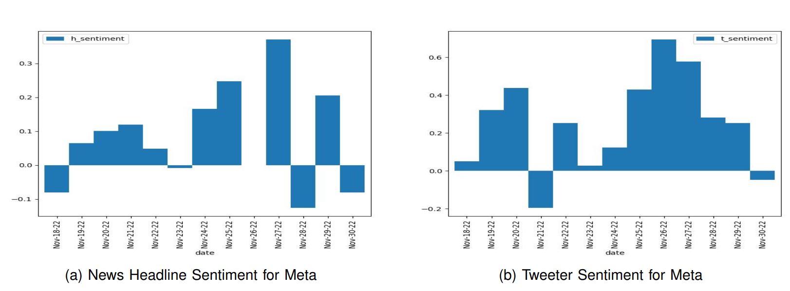 Sentiment Analysis of Meta Platforms, Inc. (META) based on financial news headline and tweets